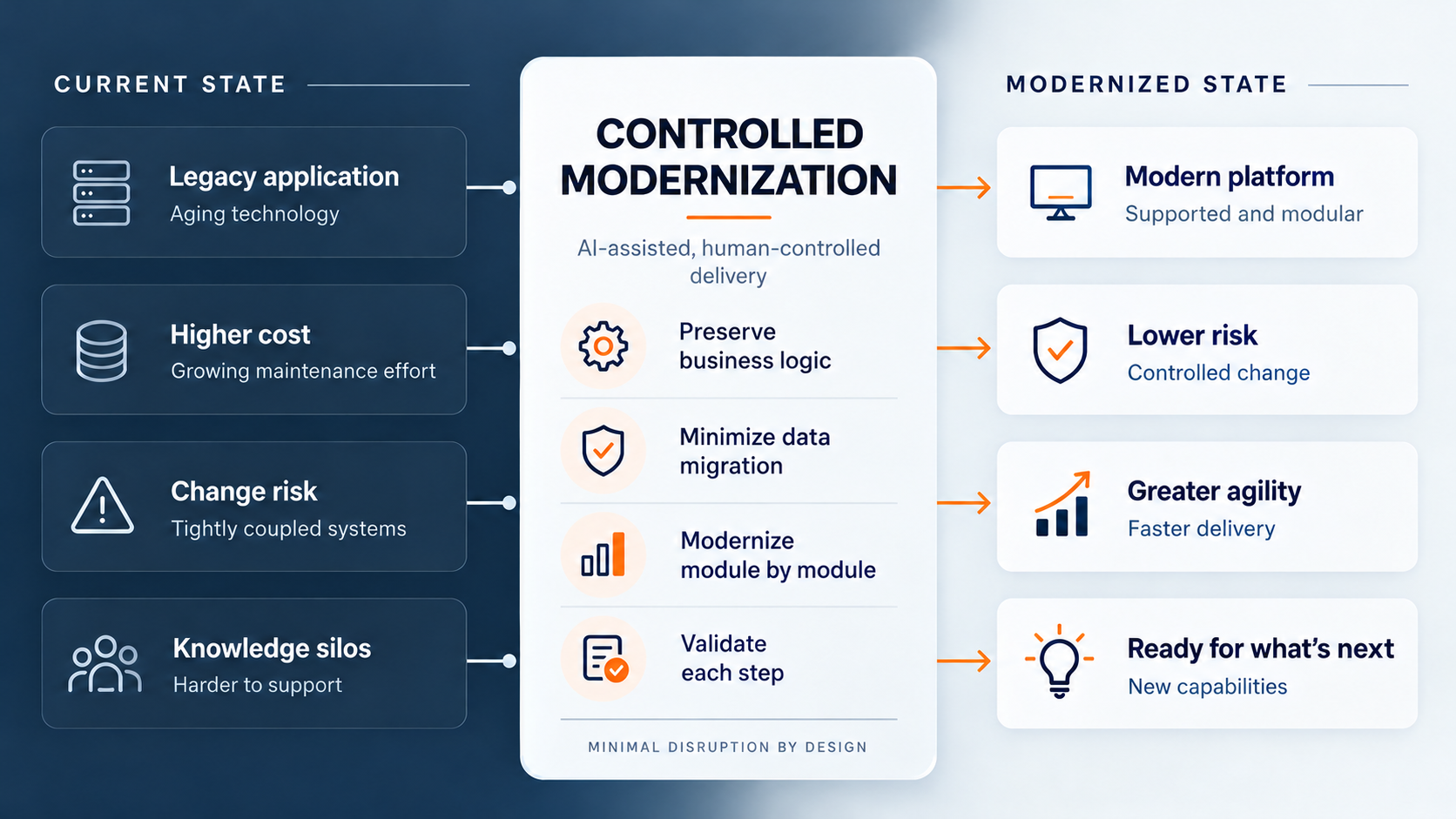 Controlled modernization roadmap: legacy application, maintenance cost, change risk and knowledge silos addressed through AI-assisted, human-controlled delivery, preserving business logic, modernizing module by module and validating each step toward a modern platform.